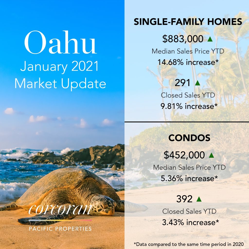 Oahu real estate stats – January 2021