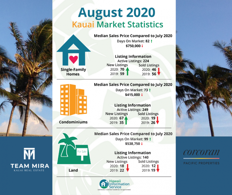 Kauai stats for Aug 2020 real estate sales