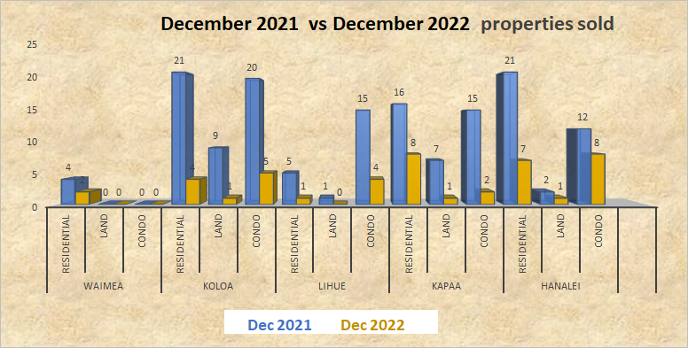 Dec 2022 Kauai real estate stats