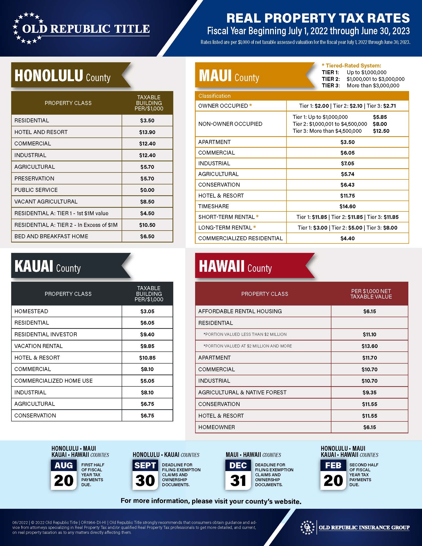 Kauai Maui Oahu Big Island RP Tax Rates 2022 2023 Kauai Real 