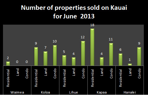 Number of properties sold on Kauai June 2013
