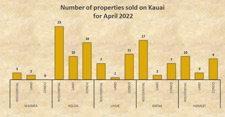 Kauai April RE stats