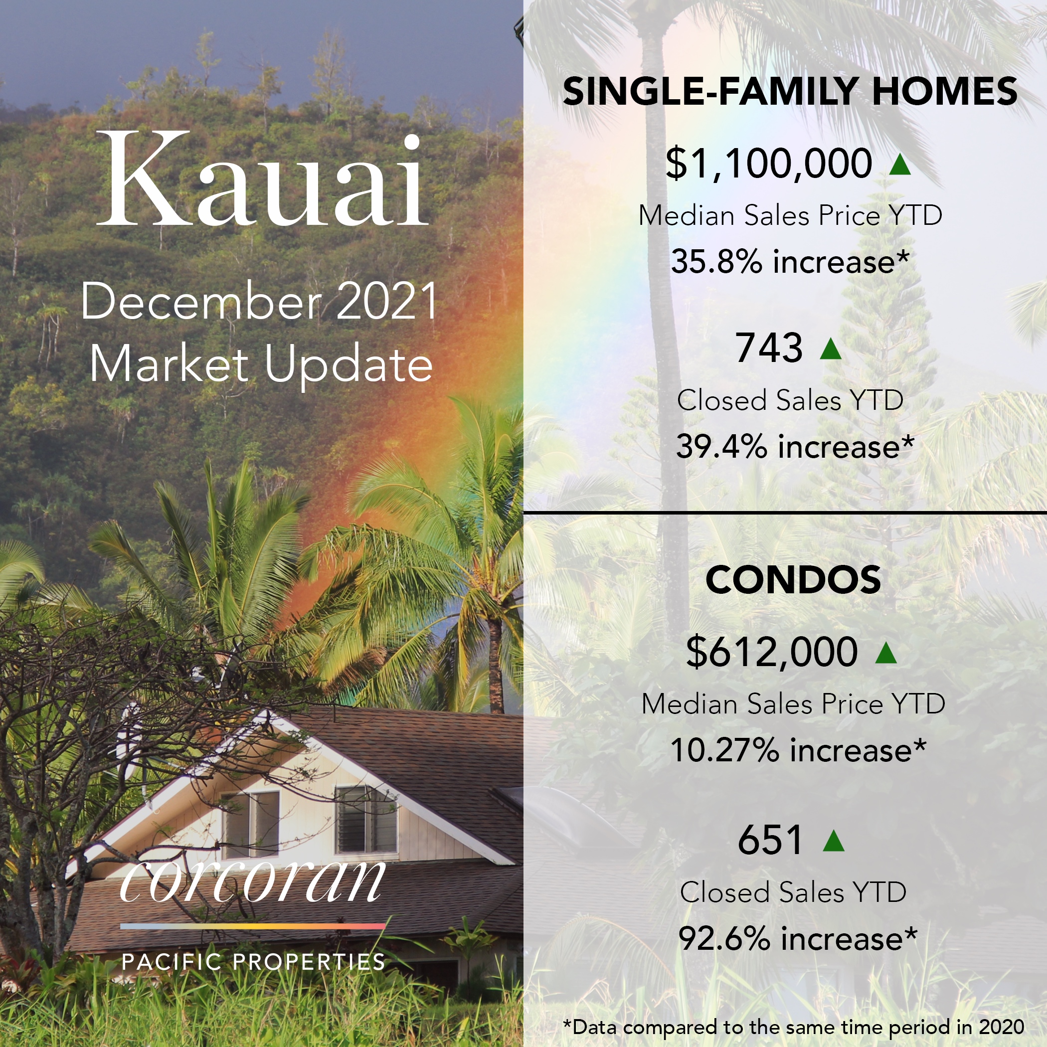 Kauai, Maui, Oahu, Big Island December 2021 real estate market update Kauai Real Estate Search