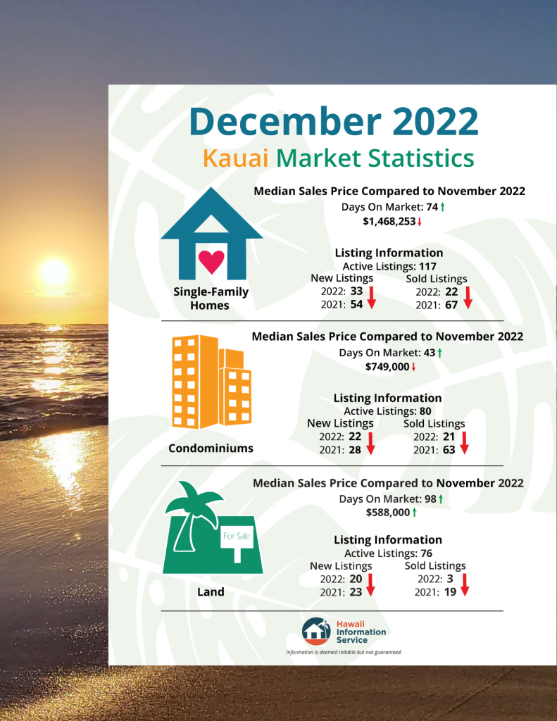 Kauai December 2022 market