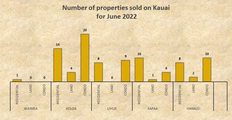 Kauai June 2022 real estate stats