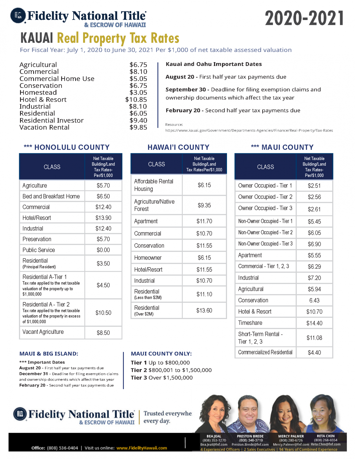 What are Kauai Real Property Tax rates? What are Real Property Tax