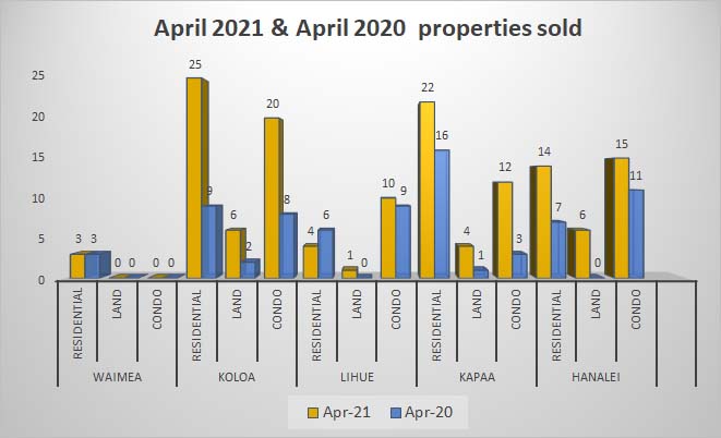 Kauai real estate stats for April 2021 compared to April 2020