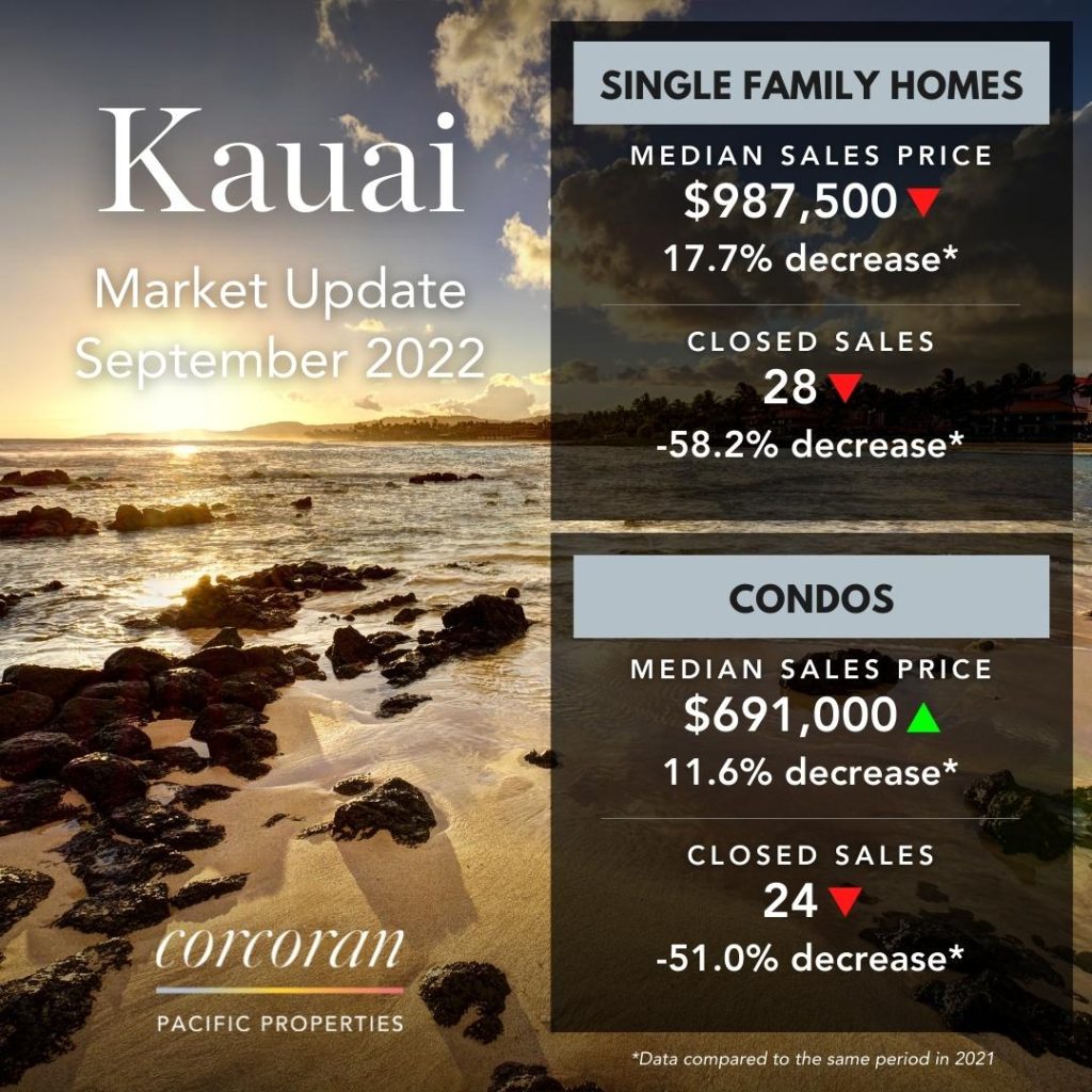 Kauai real estate Sept 2022