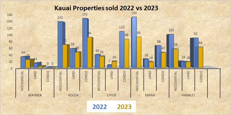 Kauai real estate stats 2022 vs 2023
