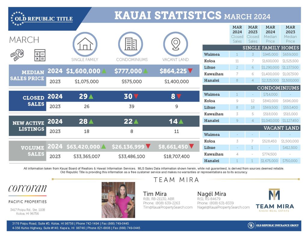 MIRA Kauai Statistics March 2024_Page_1