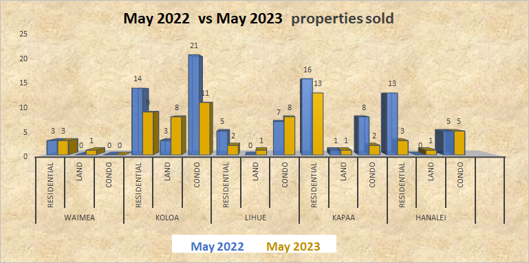 May 2023 2022 Kauai real estate