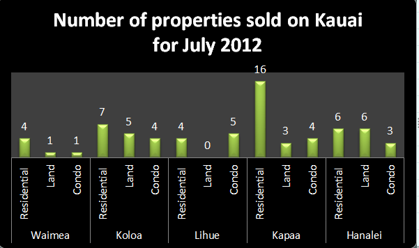 Kauai properties sold on Kauai in July 2012