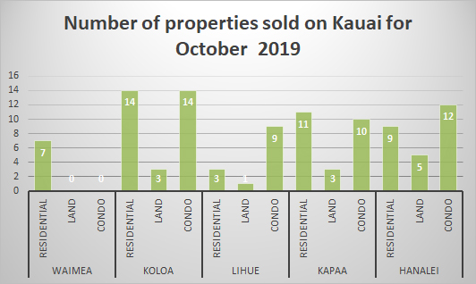 October 2019 Kauai real estate stats