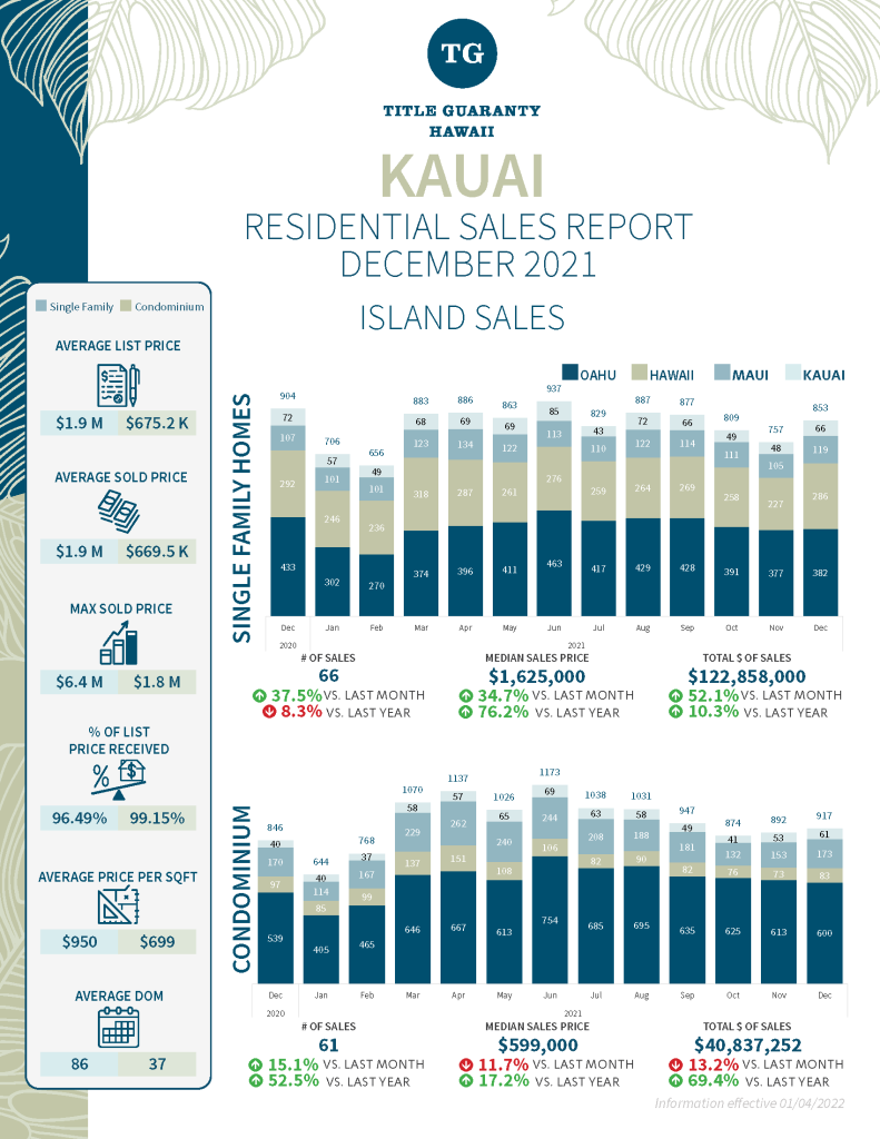 Residential-Sales-Report-Kauai-Island-12.2021-1-1_Page_1