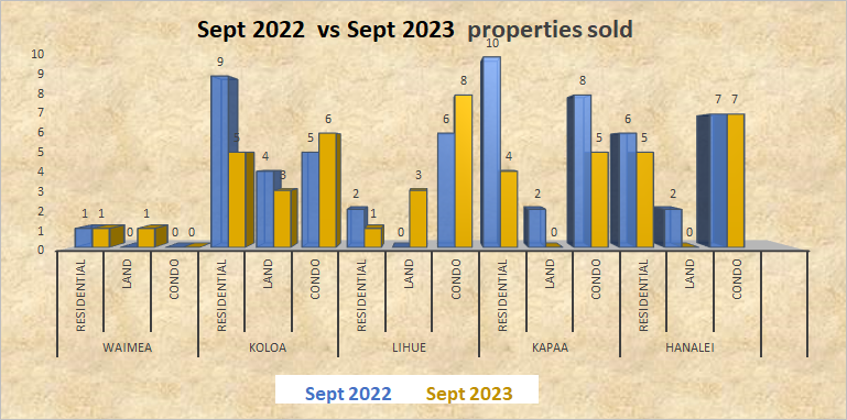 Sept 2022 Sept 2023 Kauai real estate stats