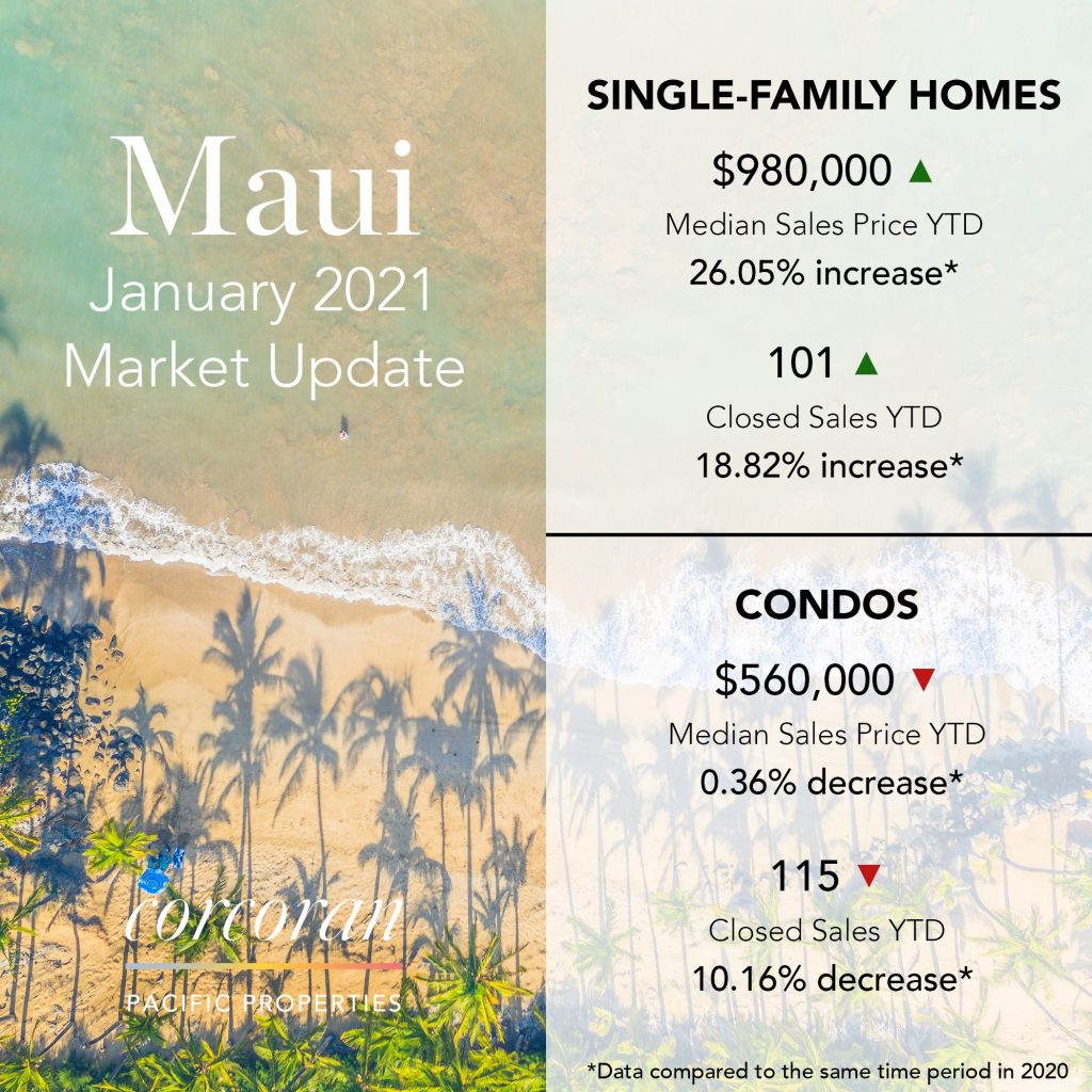 Maui real estate stats – January 2021
